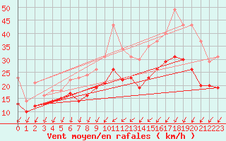 Courbe de la force du vent pour Orlans (45)