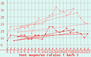 Courbe de la force du vent pour Alenon (61)