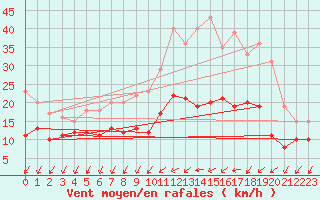 Courbe de la force du vent pour Poitiers (86)