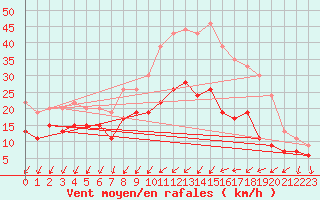 Courbe de la force du vent pour Poitiers (86)