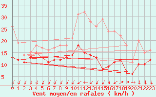Courbe de la force du vent pour Grues (85)