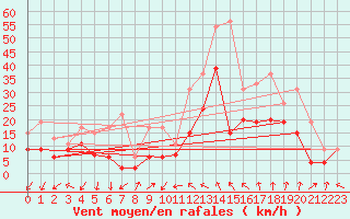 Courbe de la force du vent pour Millau - Soulobres (12)