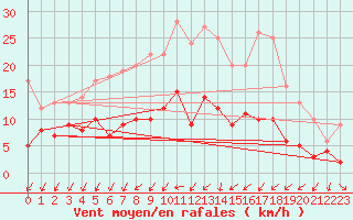 Courbe de la force du vent pour Harzgerode