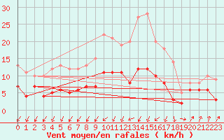 Courbe de la force du vent pour Schleiz