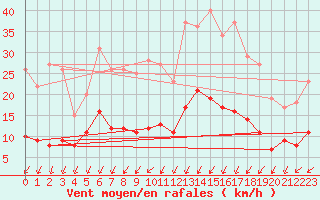 Courbe de la force du vent pour Plouguenast (22)