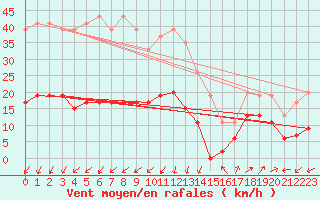 Courbe de la force du vent pour Saint-Auban (04)