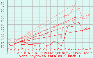 Courbe de la force du vent pour Weinbiet