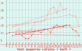Courbe de la force du vent pour Bordeaux (33)