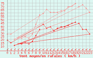 Courbe de la force du vent pour Brest (29)