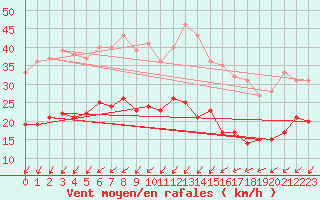 Courbe de la force du vent pour Ile d