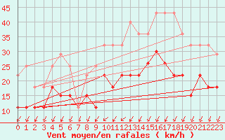 Courbe de la force du vent pour Tours (37)