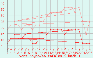 Courbe de la force du vent pour Elsenborn (Be)