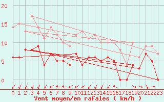 Courbe de la force du vent pour Rouvroy-en-Santerre (80)