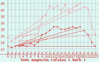 Courbe de la force du vent pour Rochefort Saint-Agnant (17)