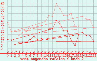 Courbe de la force du vent pour Waldmunchen