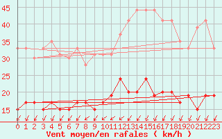 Courbe de la force du vent pour Le Mans (72)