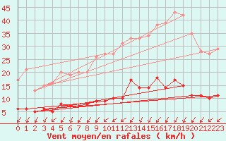 Courbe de la force du vent pour Quintenic (22)