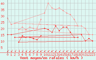 Courbe de la force du vent pour Neu Ulrichstein