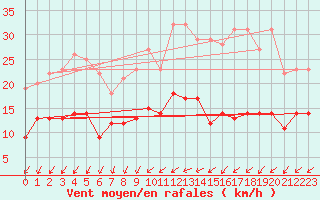 Courbe de la force du vent pour Blois (41)