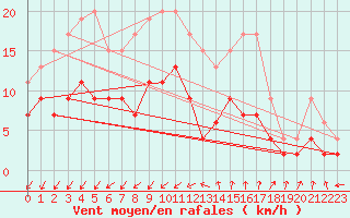 Courbe de la force du vent pour Nmes - Garons (30)