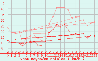 Courbe de la force du vent pour Brest (29)