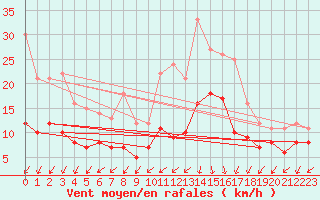 Courbe de la force du vent pour Biscarrosse (40)