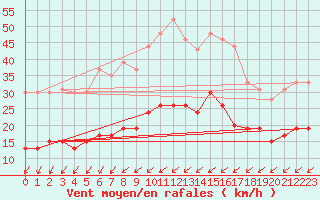 Courbe de la force du vent pour Tours (37)