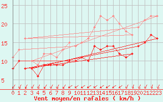 Courbe de la force du vent pour Chlons-en-Champagne (51)