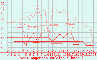 Courbe de la force du vent pour Langres (52) 