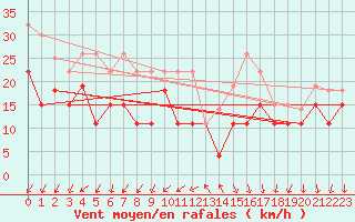 Courbe de la force du vent pour Ouessant (29)