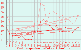 Courbe de la force du vent pour Bourges (18)