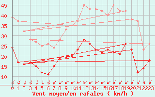 Courbe de la force du vent pour Limoges (87)