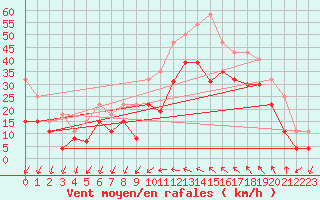Courbe de la force du vent pour Montpellier (34)