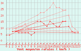 Courbe de la force du vent pour Chteaudun (28)
