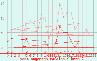 Courbe de la force du vent pour Chamonix-Mont-Blanc (74)