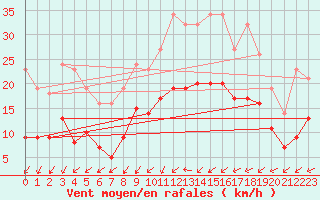 Courbe de la force du vent pour Bridel (Lu)