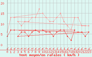 Courbe de la force du vent pour Grenoble/agglo Le Versoud (38)