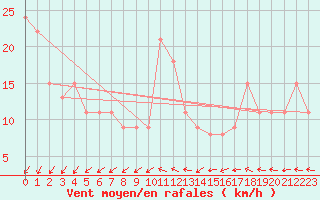 Courbe de la force du vent pour la bouée 63110