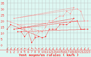 Courbe de la force du vent pour Ile de Batz (29)
