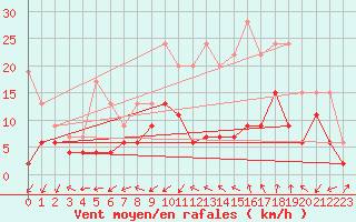 Courbe de la force du vent pour Nancy - Essey (54)