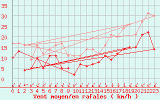 Courbe de la force du vent pour Limoges (87)