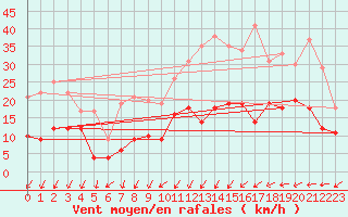 Courbe de la force du vent pour Orly (91)