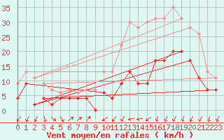 Courbe de la force du vent pour Avord (18)