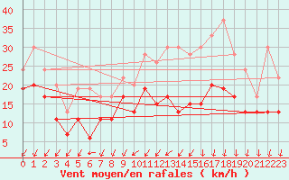 Courbe de la force du vent pour Orlans (45)