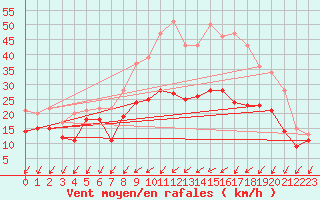 Courbe de la force du vent pour Nancy - Essey (54)