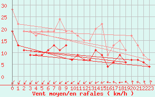 Courbe de la force du vent pour Metz-Nancy-Lorraine (57)