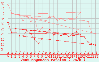 Courbe de la force du vent pour Alenon (61)