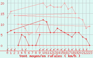 Courbe de la force du vent pour Trappes (78)