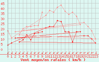 Courbe de la force du vent pour Lichtenhain-Mittelndorf