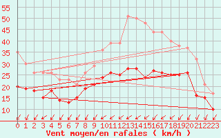 Courbe de la force du vent pour Orlans (45)